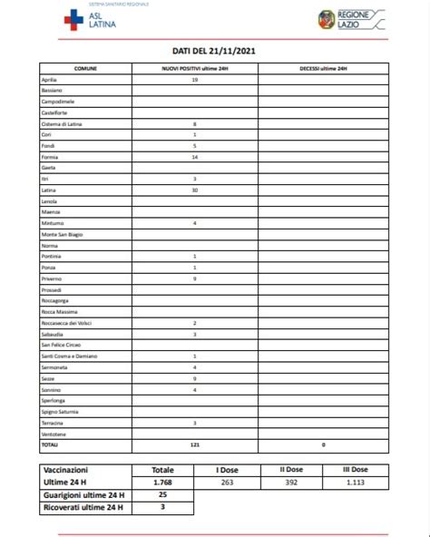 Covid Latina Bollettino Oggi Novembre Nuovi Casi