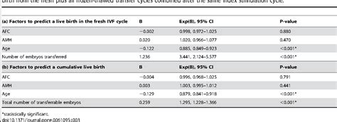 Table From Role Of Baseline Antral Follicle Count And Anti Mullerian