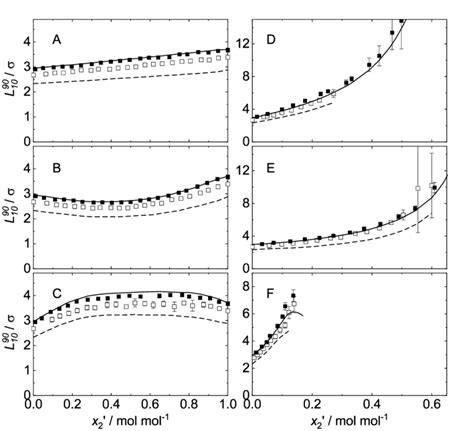 Surface Tension γ Of The Binary Mixtures A B C D E And F At T T