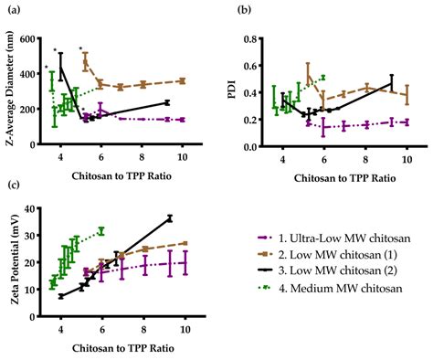 Nanomaterials Free Full Text PH Sensitive Chitosan Nanoparticles