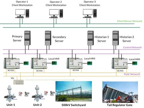 Modern Distributed Control System Dcs Using The Abb Advant Controller