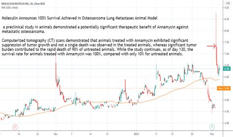 MBRX Stock Price and Chart — NASDAQ:MBRX — TradingView