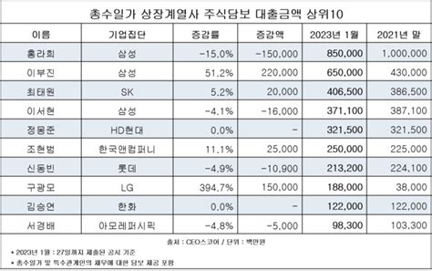 대기업 총수 주식담보대출 1년새 480억 늘어 총 5조원 돌파