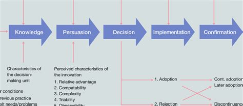 Five Stages Of The Innovation Decision Process Download Scientific Diagram