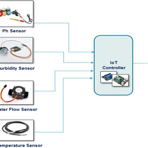 Setup of water flow sensor (a) Schematic water flow sensor circuit, (b ...