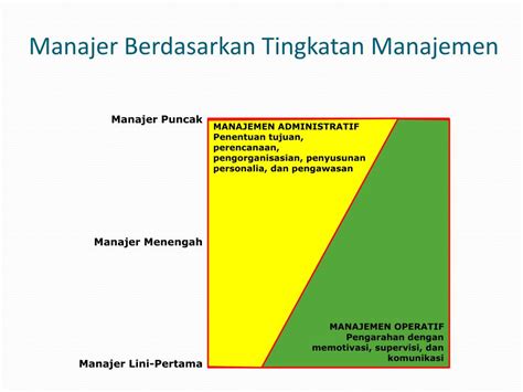 Ppt Manajemen Manajer Dan Kegiatannya Powerpoint Presentation Free Download Id 6216207