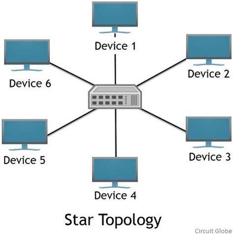 Star Ring Topology