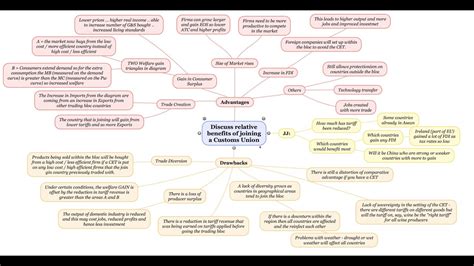 Customs Union Advantage And Drawbacks Mindmap To Help With Essay Youtube