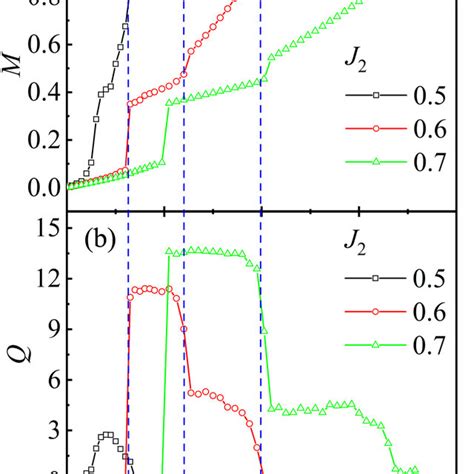 The Magnetic Fields H Dependence Of A Magnetization M And B The