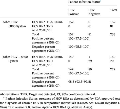 Utility Of Cobas Hcv As A Diagnostic Test For Chronic Hepatitis C Virus Download Scientific