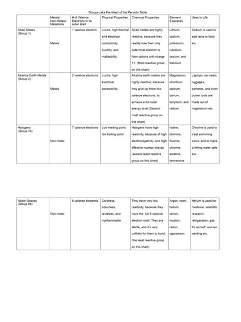 Chemical Groups Chart | PDF | Metals | Materials