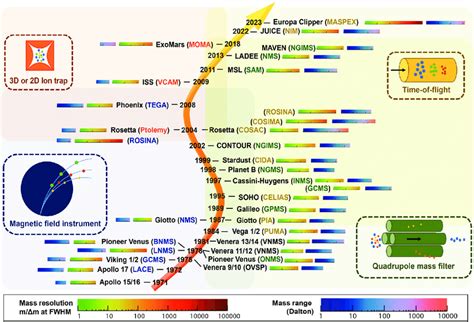 Major Milestones In The Evolutionary History Of Mass Spectrometry