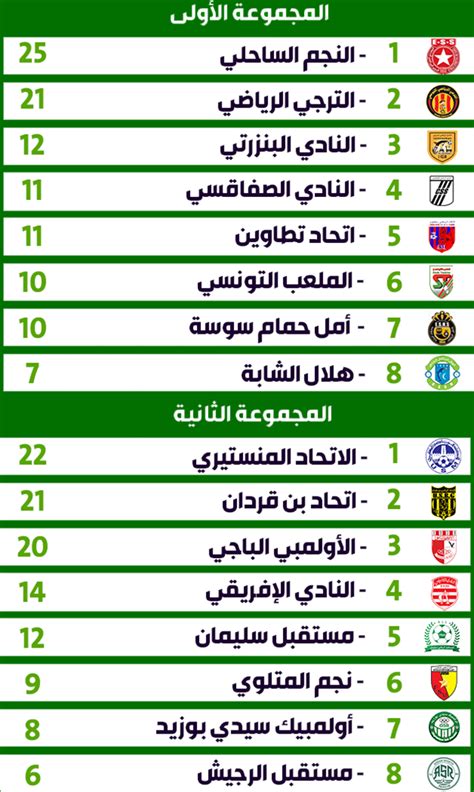 الرابطة المحترفة الأولى الجولة العاشرة النتائج والترتيب إذاعة تطاوين