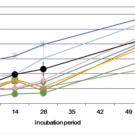 Chemical Composition Of Digestates And Manures Net N Mineralization