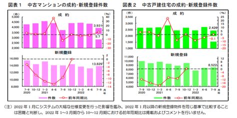 近畿圏不動産流通機構、2022年7～9月期の不動産流通市場を分析 不動産投資ニュース