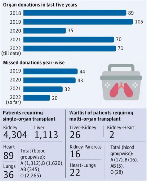 Best Organ Transplant Surgery In India | EdhaCare