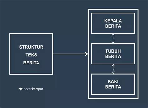 Kumpulan Contoh Teks Berita Singkat Dan Strukturnya 5w1h