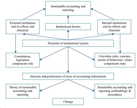 Influence And Interaction Of Institutional Factors On Sustainability