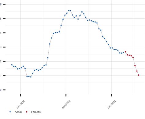 PCE Core Inflation Rate Forecast