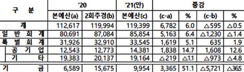 인천시내년 본예산 11조9천399억원 편성역대 최대규모