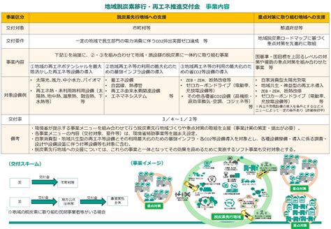 地域脱炭素移行・再エネ推進交付金とはlh クラウドシエンlab 企業と支援をつなげる経営支援情報メディア