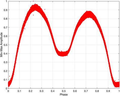 An Example Phased Light Curve Of An Eclipsing Binary With The O Connell