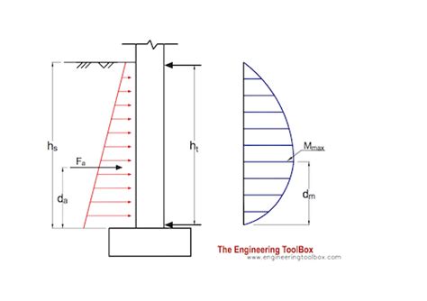 Lateral Earth Pressure Equations - The Earth Images Revimage.Org