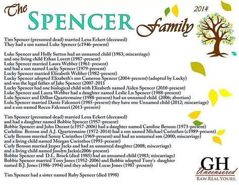 GH Spencer family tree. | Spencer family, Althorp, Spencer