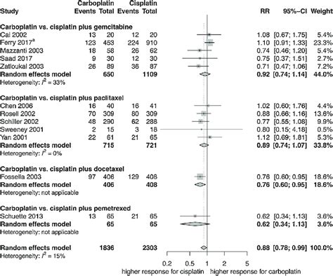 Forest Plot For Objective Response Rate Ci Confidence Interval Rr Download Scientific