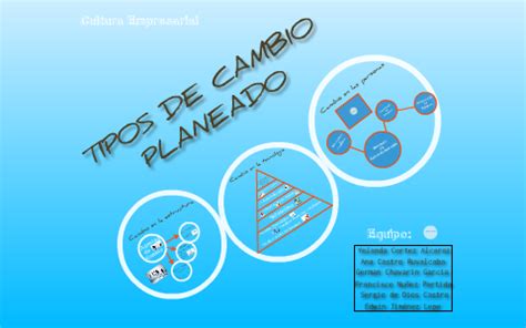 Tipos de cambio planeado by Yol C on Prezi 