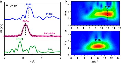 Characterization And Identification Of Ptcu Single Atom Alloy A In Situ