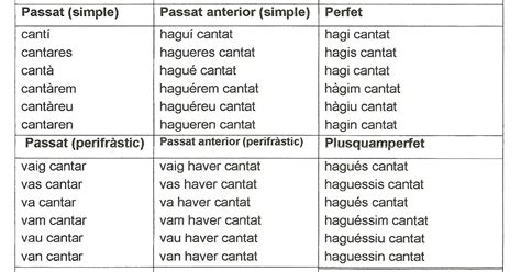 Pilar Capdevila La ConjugaciÓ Regular Verb Cantar