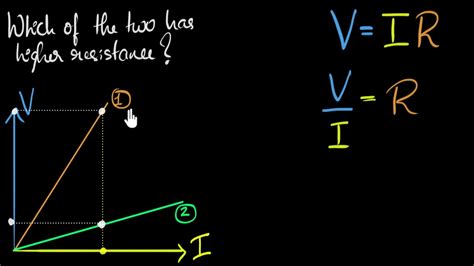 Ohm's Law Graph