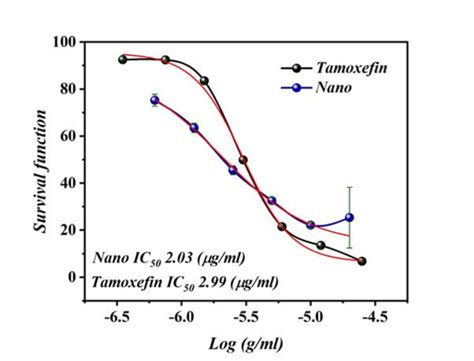 Cytotoxic Effect Of Tamoxifen And Tc Shdl Nanoparticles On Mcf7 Cell Download Scientific