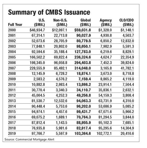 Summary Of Cmbs Issuance 2010 2019 Valuexpress Commercial Mortgage Loans