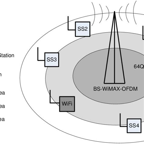 Wimax Point To Multipoint Pmp Architecture Diagram Download