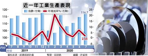 7月工業生產指數 史上第三高 財經要聞 工商時報