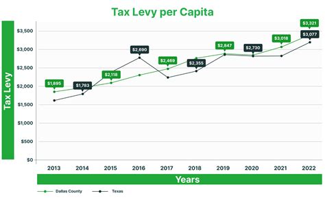 Dallas Central Appraisal District Budget Parcels Arb