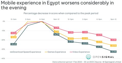 Higher Usage And Congestion Affects The Egyptian Mobile Experience