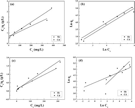 A And C Langmuir And B And D Freundlich Isotherms For The