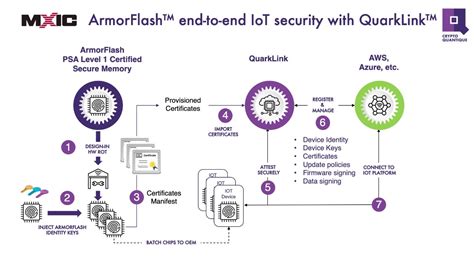 Crypto Quantique Partners With Macronix To Add Armorflash™ Support To