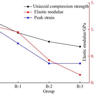 Comparison Of Uniaxial Compression Strength Elastic Modulus And Peak