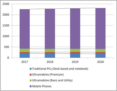 Gartner Increasing PC Prices Will Lead To Flat Growth Of Device