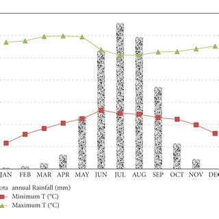 Monthly Average Rainfall And Minimum And Maximum Temperatures Of The