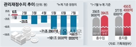 세수 풍년 속 나라살림 적자 87조국가채무 한 달 새 145조원↑ 네이트 뉴스