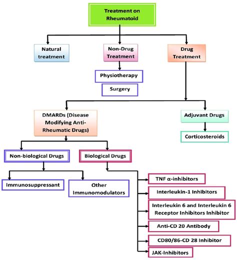 Current treatment for rheumatoid arthritis. | Download Scientific Diagram