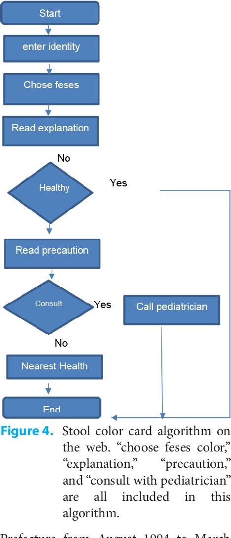 A Literature Review Of Primary Screening Tool For Biliary Atresia Using