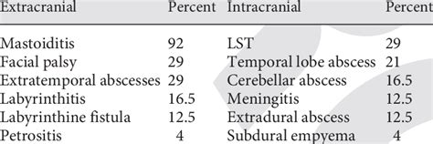 Extracranial Versus Intracranial Complications Download Table