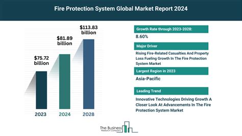 Understand How The Fire Protection System Market Is Set To Grow In