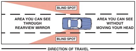 What Are Blind Spots in Driving? How to Avoid Them